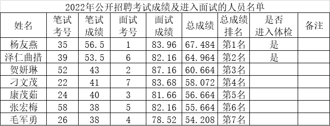 稻城亚丁景区旅游开发有限责任公司 关于2022年公开招聘考试成绩及进入体检人员的公告(图1)